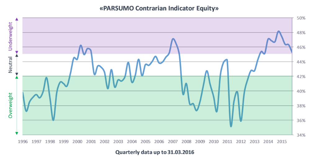PARSUMO Contrarian Indicator Equities