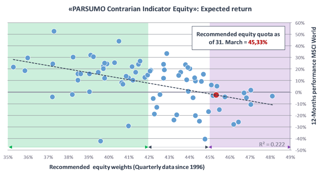 PARSUMO Contrarian Indicator Equities: Expected returns