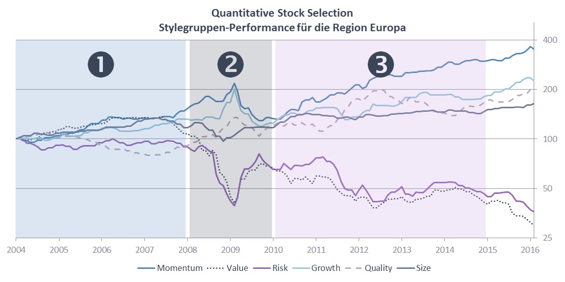 Quantitative Stock Selection Stylegruppen-Performance für die Region Europa